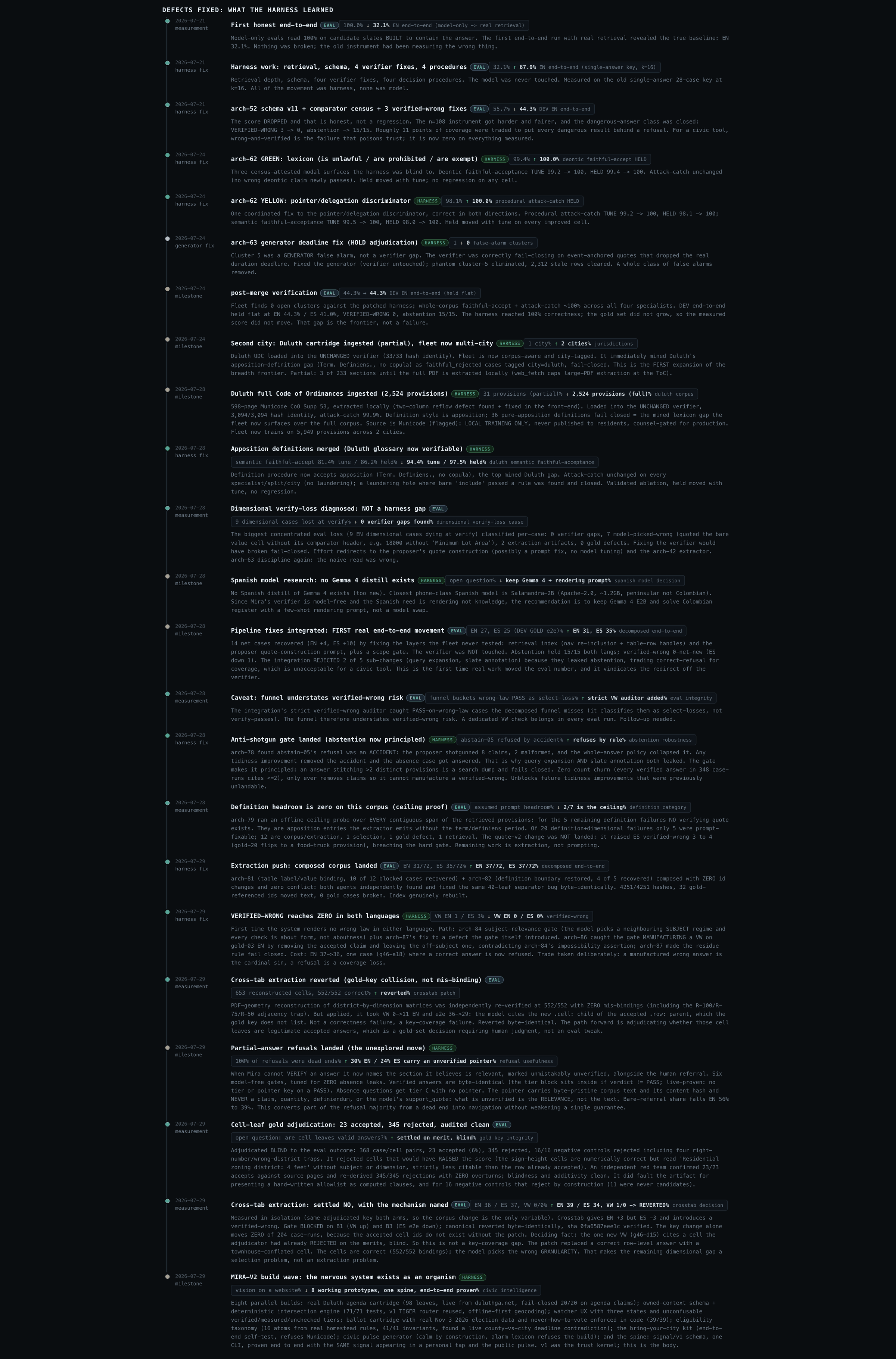 The ledger timeline on the Learning tab: 23 dated entries from 2026-07-21 to 2026-07-29, each a fix, measurement, or milestone with before and after numbers, including the first honest end-to-end drop from 100 to 32.1, verified-wrong reaching zero in both languages, and two reverted changes.