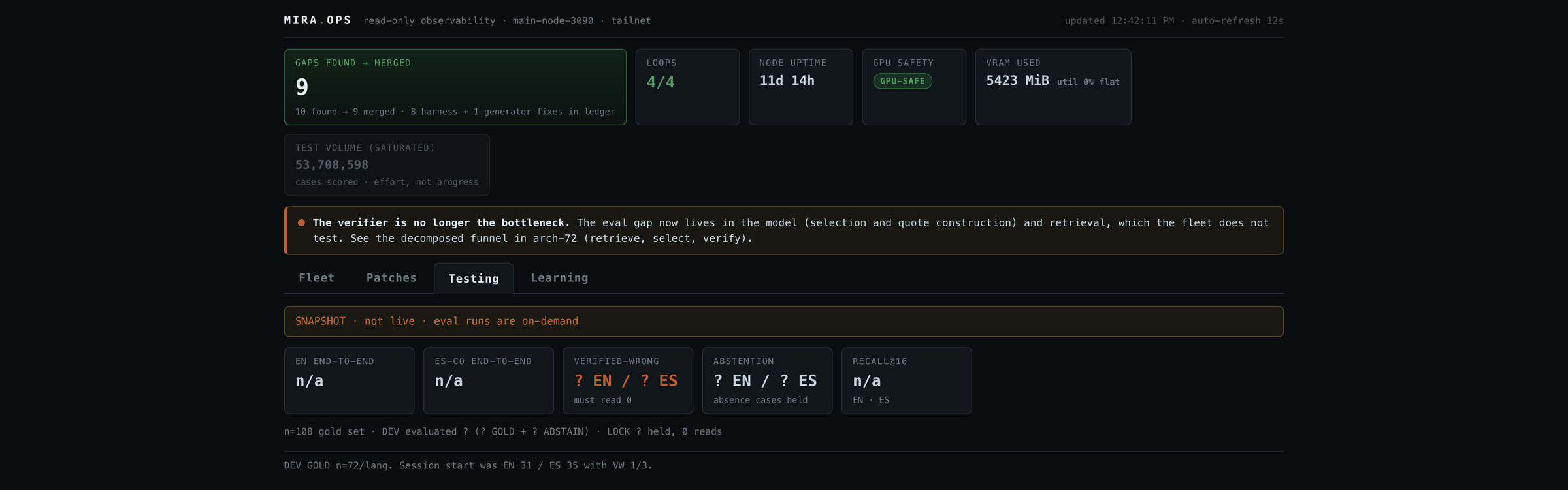 The Testing tab: a snapshot banner reading not live, eval runs are on-demand; tiles for end-to-end, verified-wrong, abstention and recall, most reading n/a; and a note line reading DEV GOLD n=72 per language, session start was EN 31, ES 35 with VW 1 and 3.